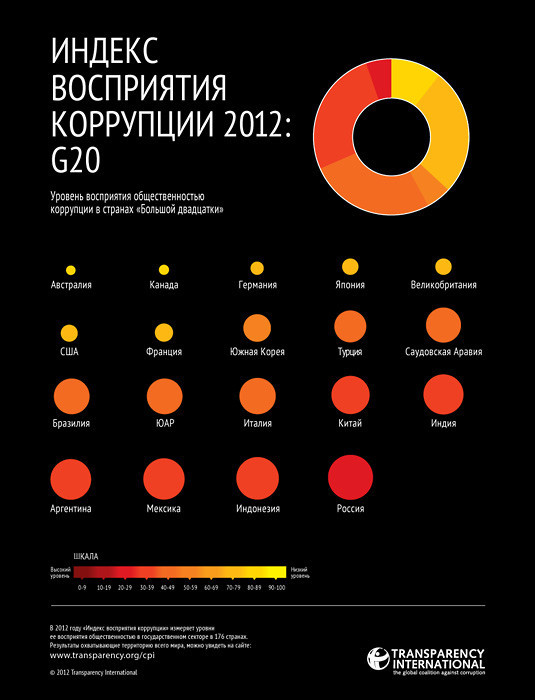 Transparency international рейтинг. Индекс восприятия коррупции. Индекс восприятия коррупции в России. Индекс восприятия коррупции transparency International. Коррупция индекс восприятия коррупции.